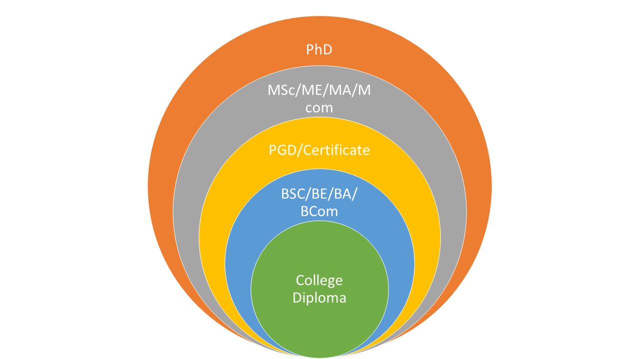 Post_secondary Education