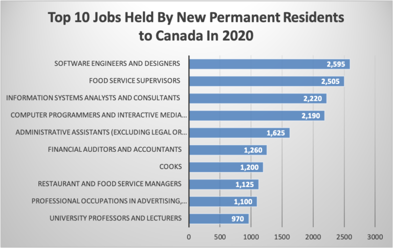 Canada immigration jobs list 2013